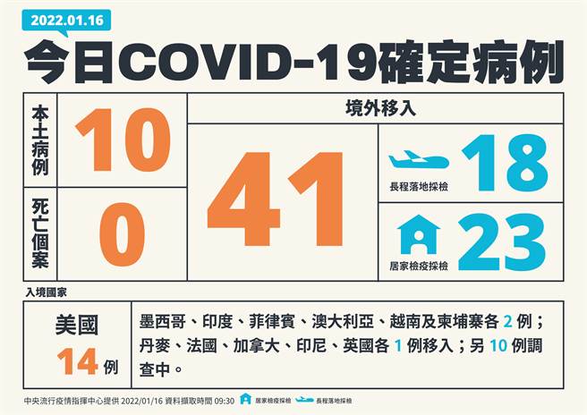 境外移入新增41例，落地採檢18例，居家隔離23例。(指揮中心提供)