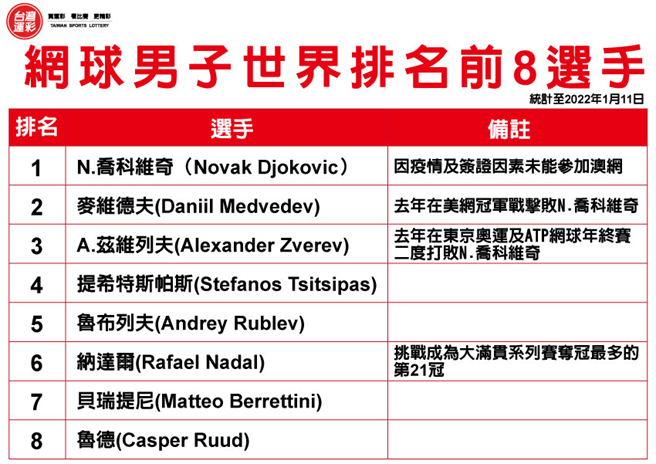 2022澳網世界排名前8參賽選手。(台灣運彩提供)