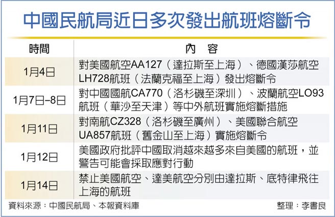 中国民航局近日多次发出航班熔断令
