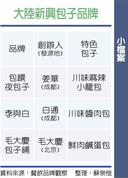 大陆新兴包子品牌