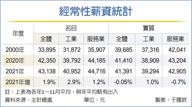 经常性薪资统计