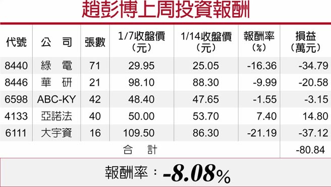 赵彭博上周投资报酬