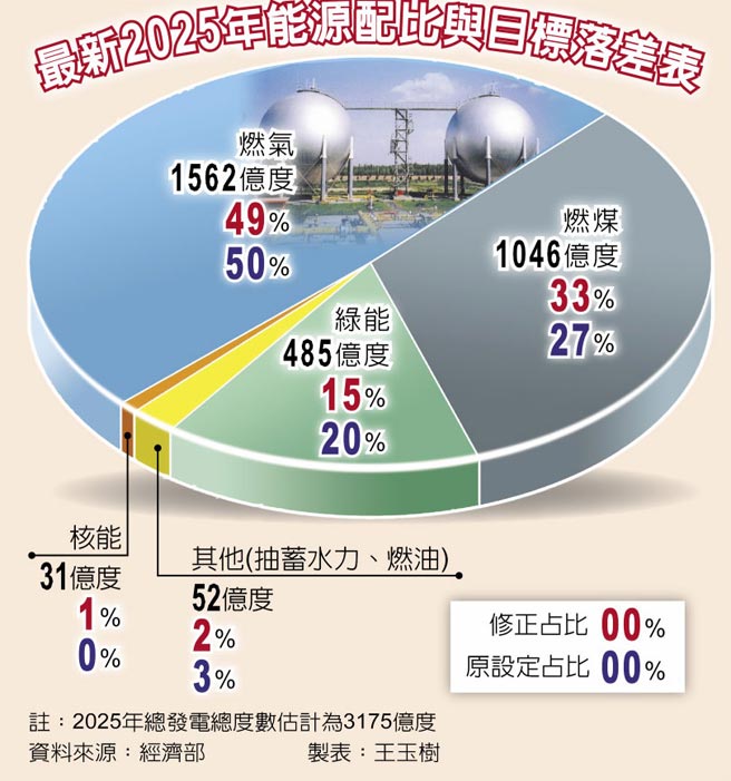 最新2025年能源配比与目标落差表