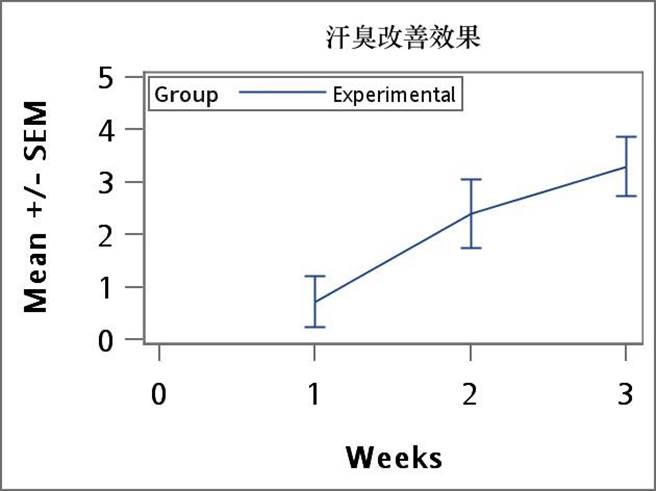 （汗臭改善評分表。圖／茶改場提供）