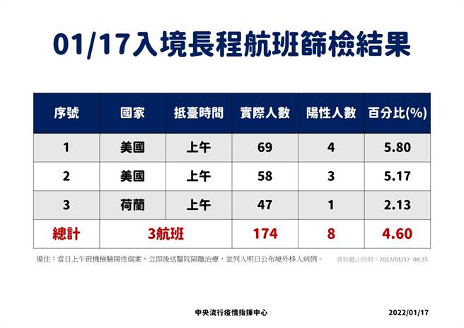 今（17日）上午共3個長程航班抵台，共採檢174人，驗出8人陽性，陽性率為4.60％。（指揮中心提供）