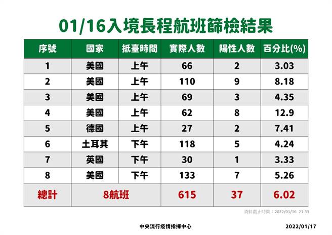 昨（16日）共8個長程航班抵台，檢615人，驗出37人確診，陽性率6.02％。（指揮中心提供）