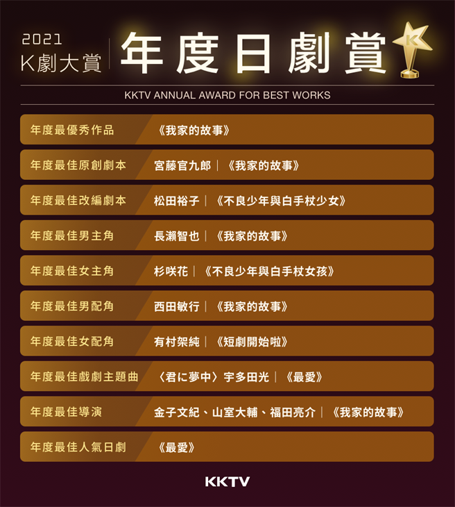 KKTV 第3届K剧大赏-日剧赏得奖名单。（KKTV提供）