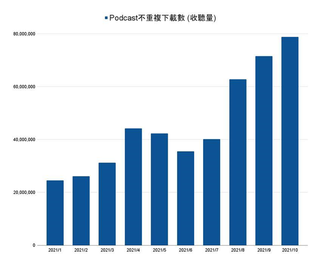 2021年台湾Podcast节目总收听量成长超过200％，平均每个节目收听量较年初增加160％。（图／SoundOn提供）

