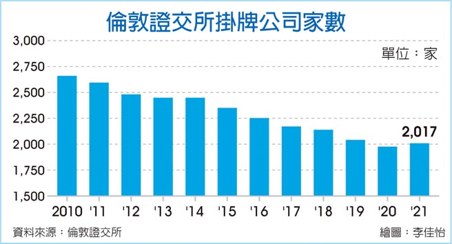 伦敦证交所挂牌公司家数
