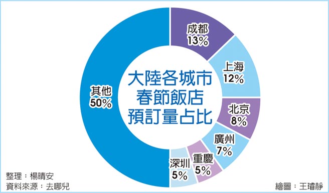 大陆各城市春节饭店预订量占比