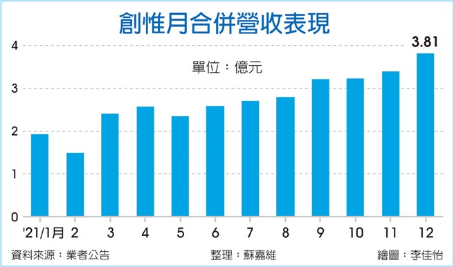 创惟月合併营收表现