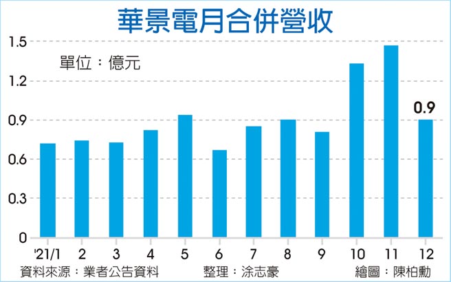 华景电月合併营收