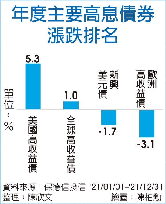 年度主要高息债券涨跌排名