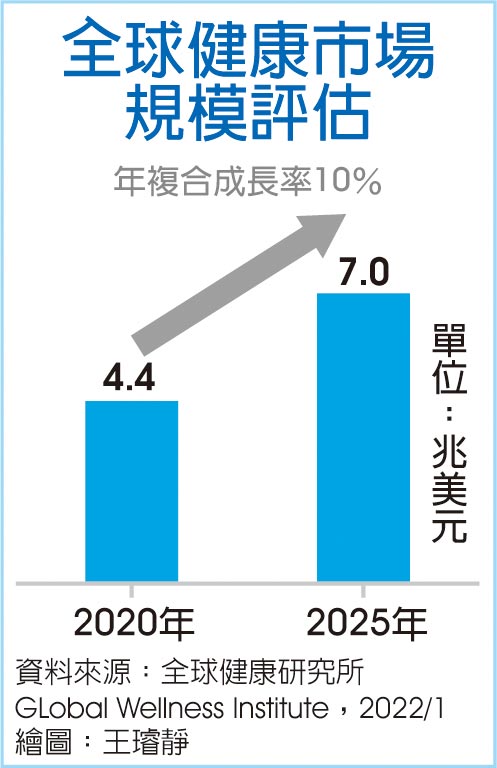 全球健康市场规模评估