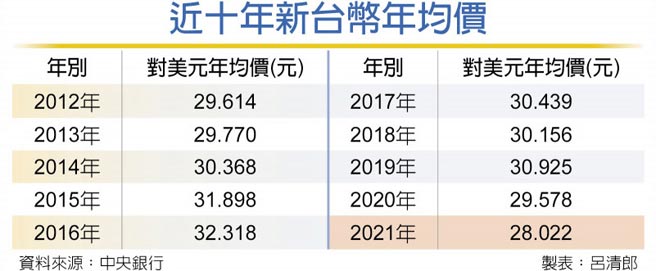 近十年新台币年均价