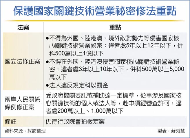 保護國家關鍵技術營業祕密修法重點
