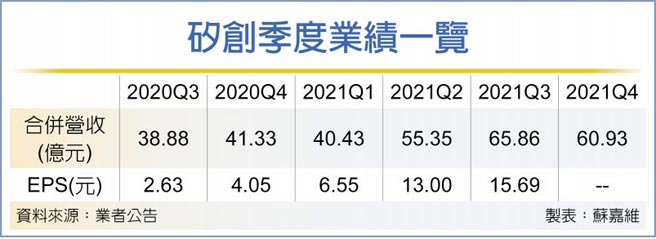 硅创季度业绩一览
