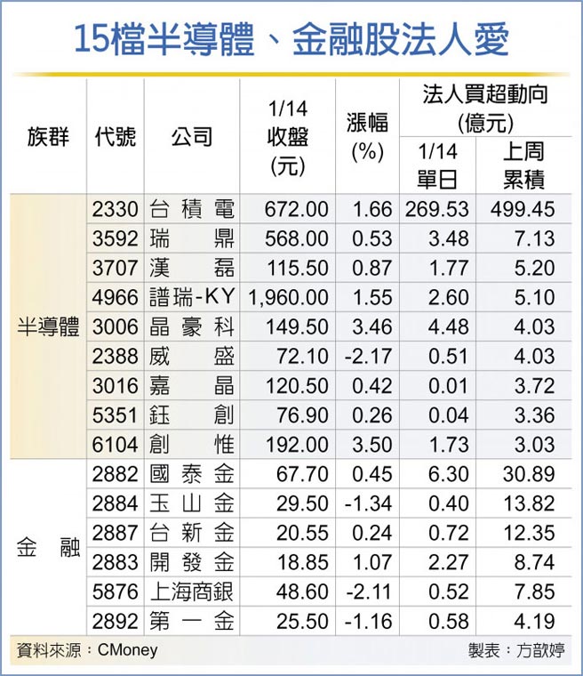 15檔半导体、金融股法人爱