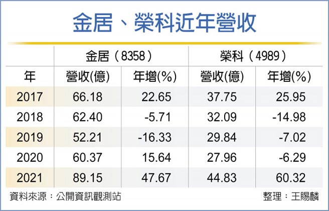 金居、荣科近年营收