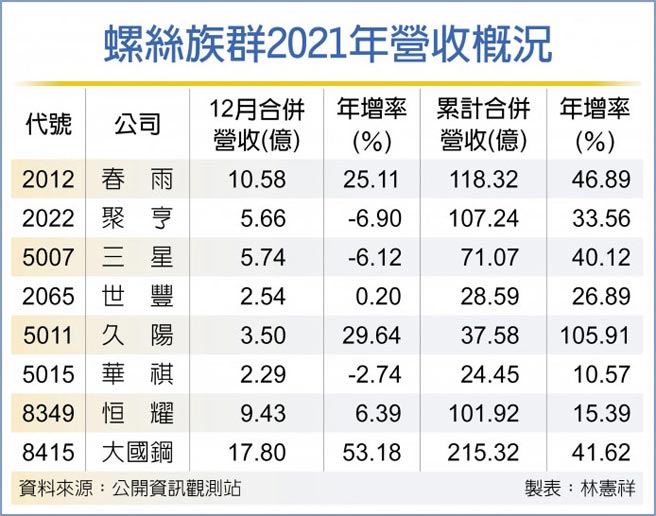 螺丝族群2021年营收概况