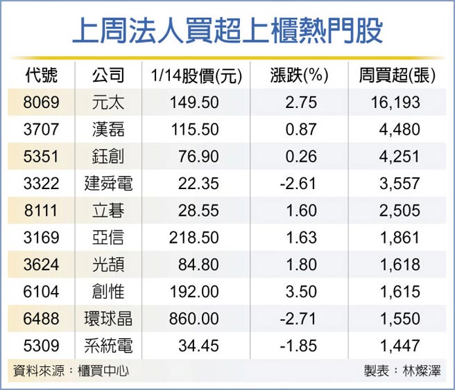 上周法人买超上柜热门股