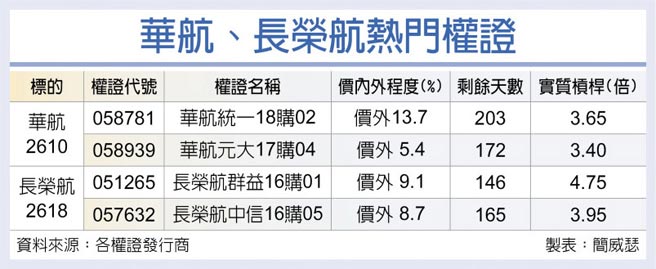 华航、长荣航热门权证