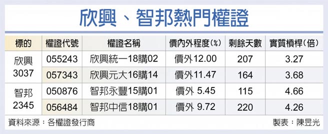 欣兴、智邦热门权证