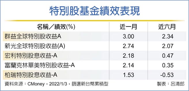 特别股基金绩效表现
