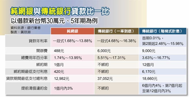 纯网银与传统银行贷款比一比