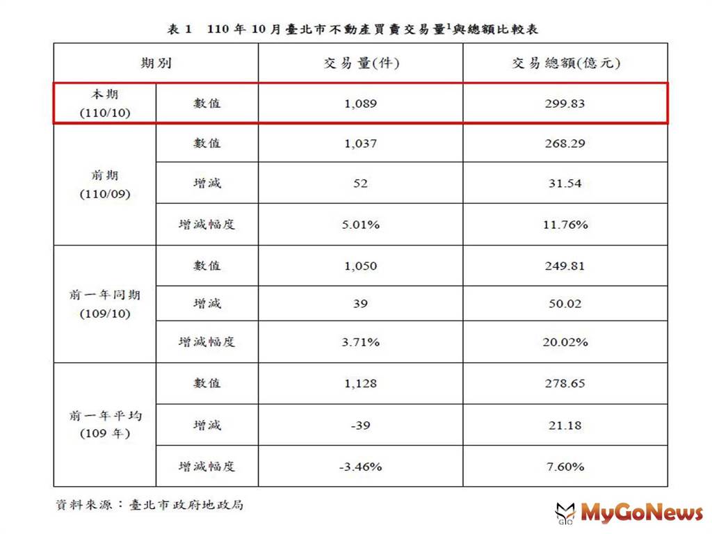 2021年10月台北房市量增5.01％、價升1.19％(圖/MyGoNews買購房地產新聞)