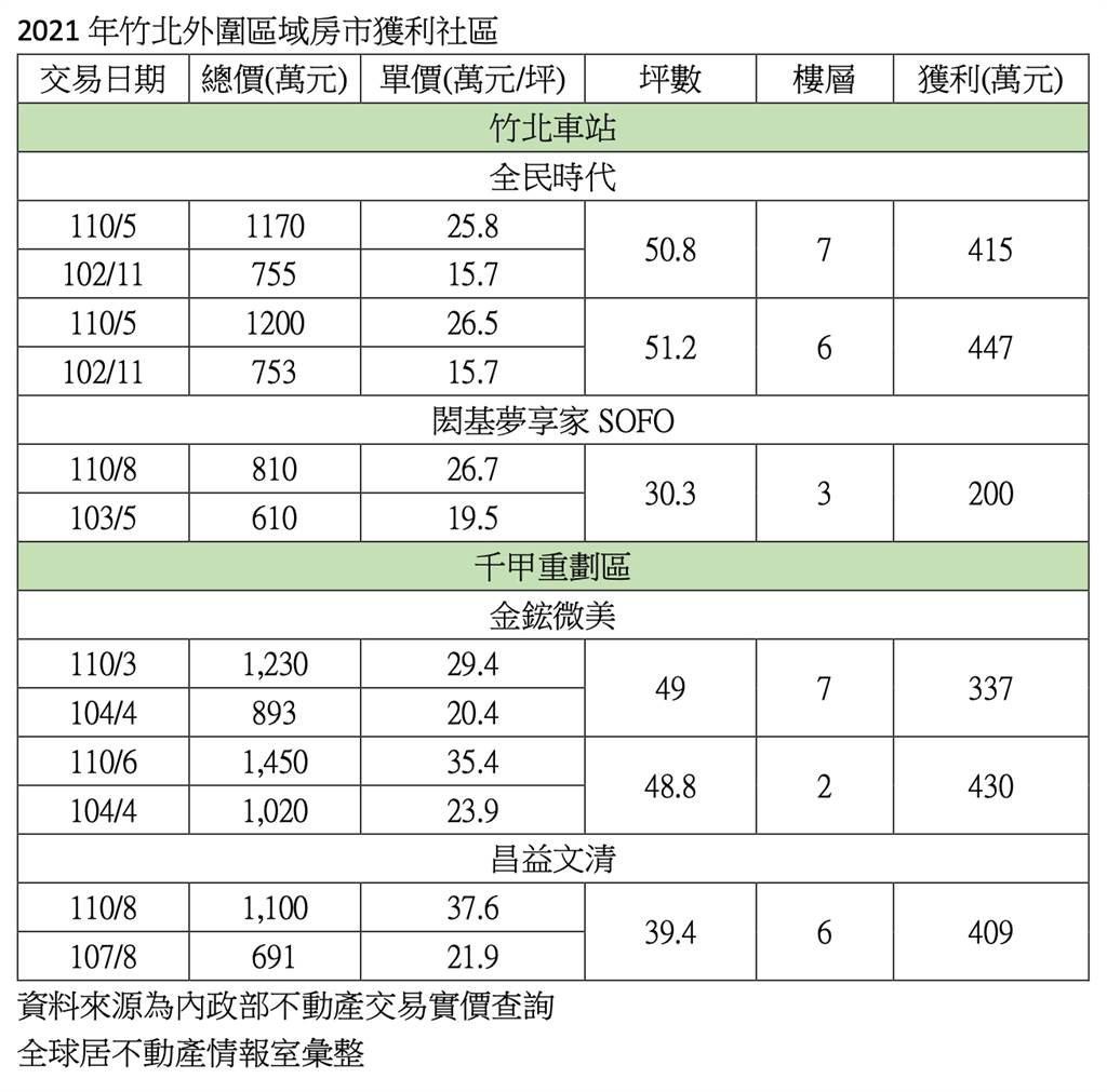 2021年竹北外圍區域房市獲利社區