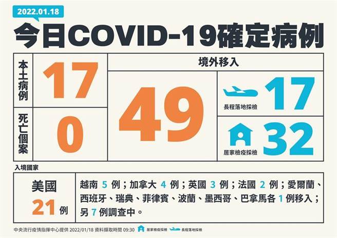 指挥中心公布18日确诊状况。图／中央流行疫情指挥中心提供