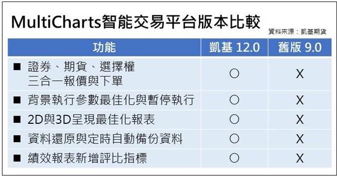 （MultiCharts智能交易平台版本比较。图／凯基期货提供）