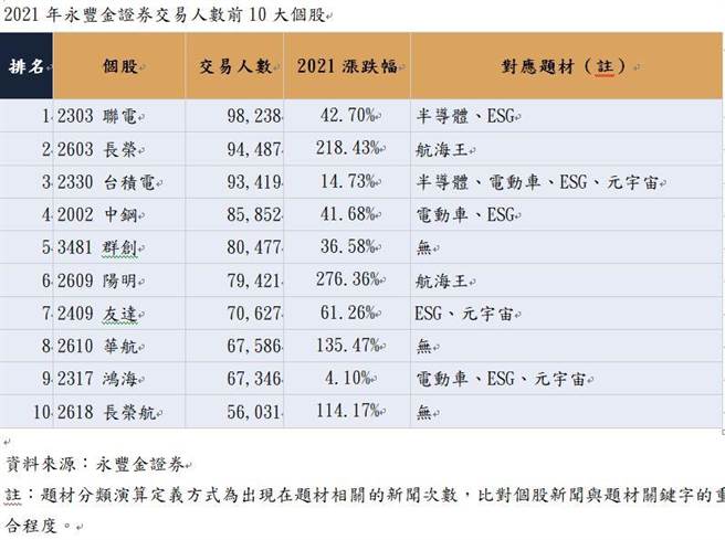 （2021年永丰金证券交易人数前10大个股。图／永丰金证券提供）
