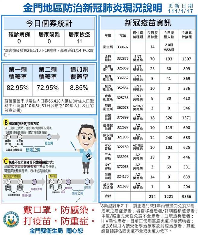 金門新冠肺炎疫苗接種現況。（金門縣衛生局提供）