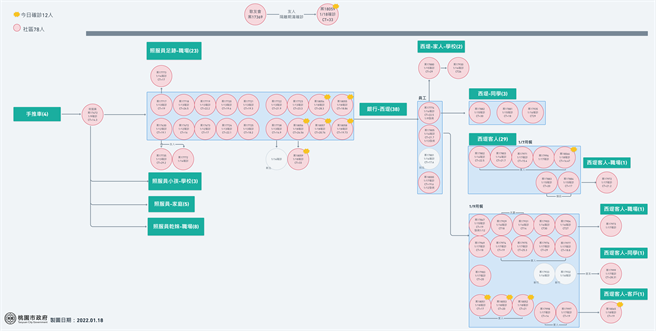 西堤案染疫关系图。(市府提供)