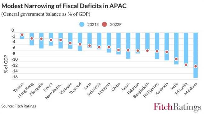 多数亚太区经济体的财政赤字在2022年会改善。（资料来源／惠誉评级）
