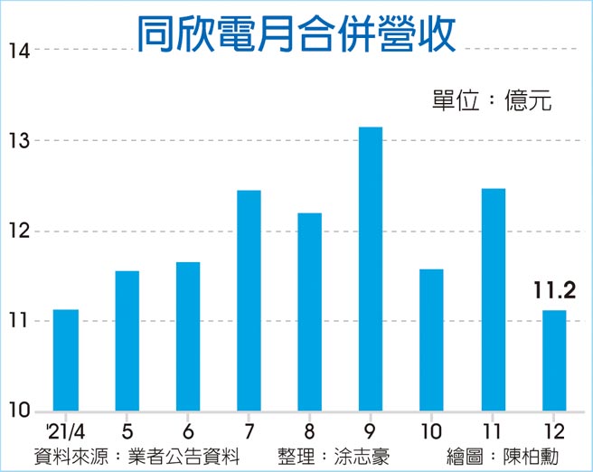 同欣电月合併营收
