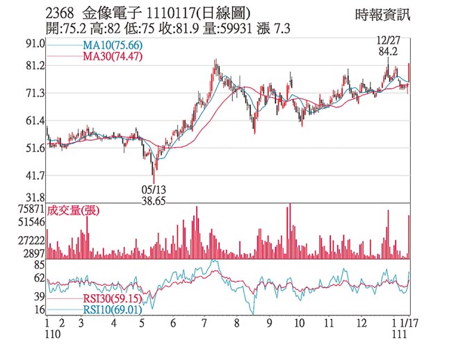 2368金像电子1110117(日线图)