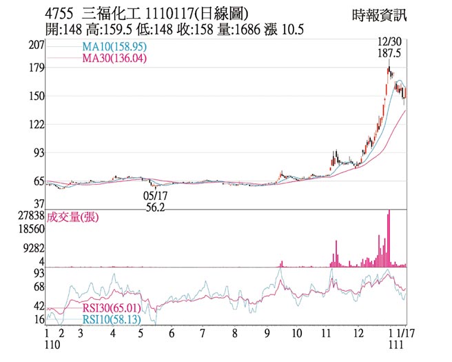 4755 三福化工 1110117(日线图)