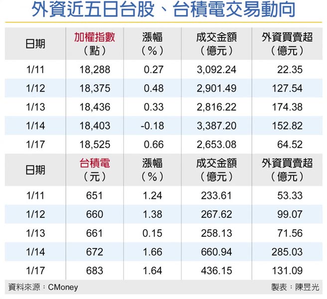 外资近五日台股、台积电交易动向
