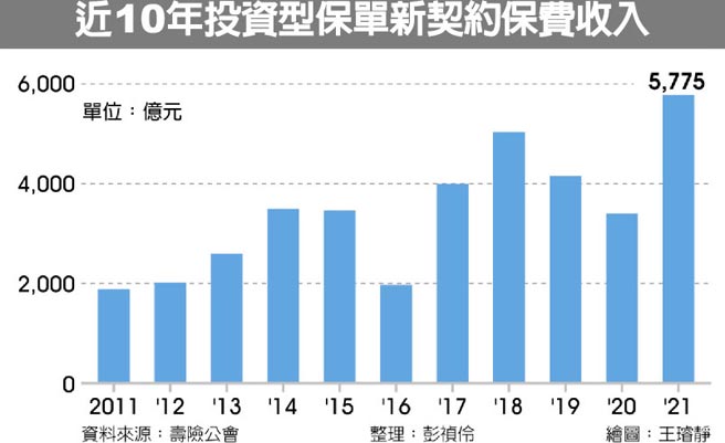 近10年投资型保单新契约保费收入