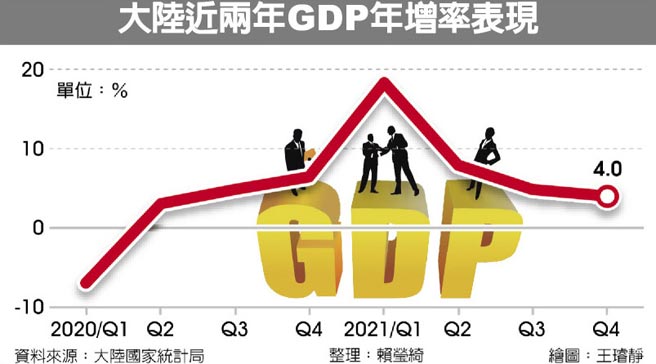 大陆近两年GDP年增率表现