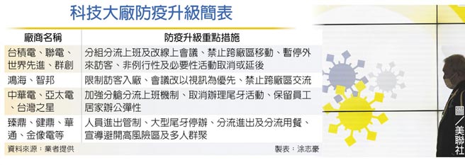 科技大厂防疫升级简表