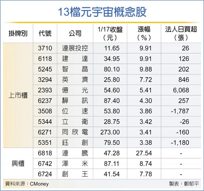 13檔元宇宙概念股