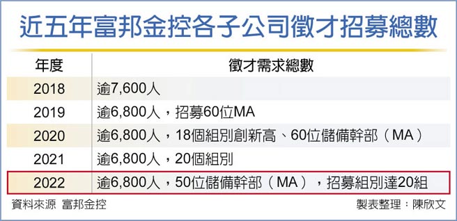 近五年富邦金控各子公司徵才招募总数