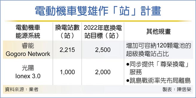 电动机车双雄作「站」计画