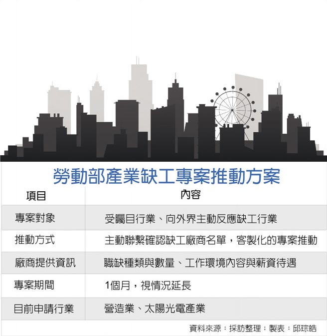 劳动部产业缺工专案推动方案