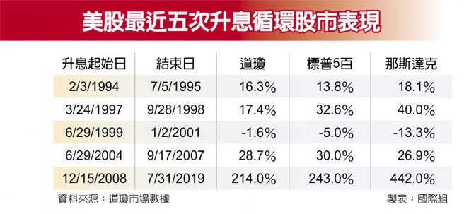 美股最近五次升息循环股市表现