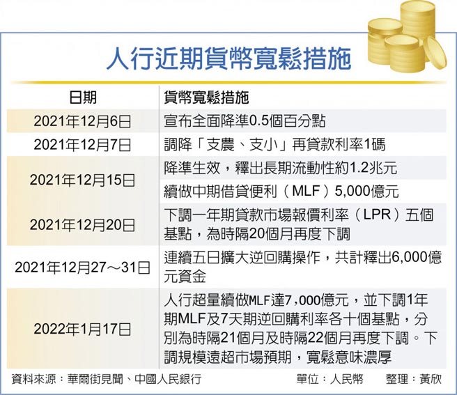 人行近期货币宽松措施